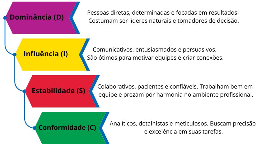 Testes-de-Perfil DISC